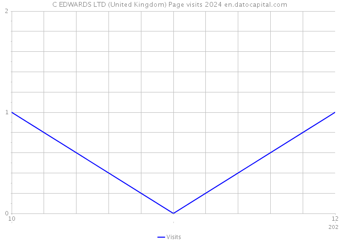 C EDWARDS LTD (United Kingdom) Page visits 2024 