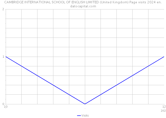 CAMBRIDGE INTERNATIONAL SCHOOL OF ENGLISH LIMITED (United Kingdom) Page visits 2024 
