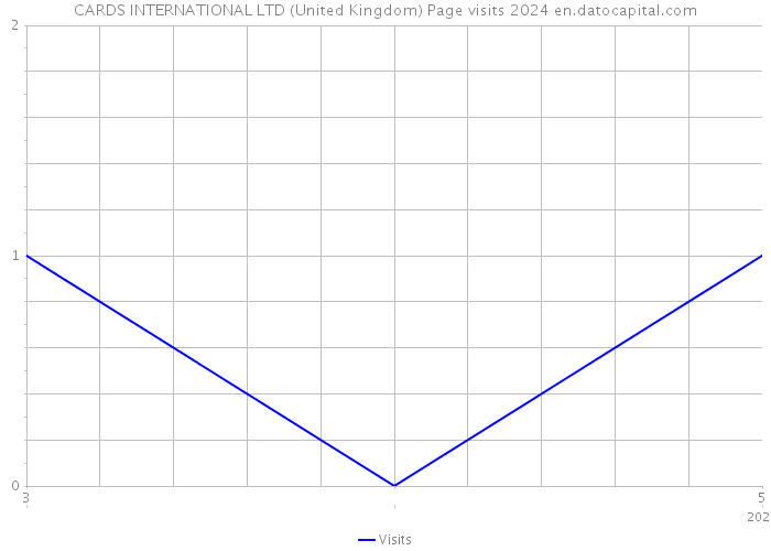 CARDS INTERNATIONAL LTD (United Kingdom) Page visits 2024 