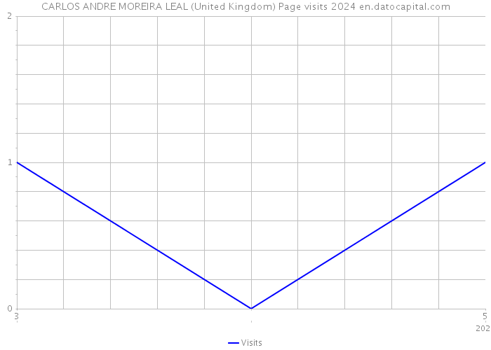 CARLOS ANDRE MOREIRA LEAL (United Kingdom) Page visits 2024 