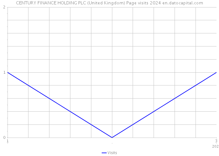 CENTURY FINANCE HOLDING PLC (United Kingdom) Page visits 2024 