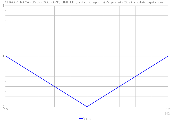 CHAO PHRAYA (LIVERPOOL PARK) LIMITED (United Kingdom) Page visits 2024 