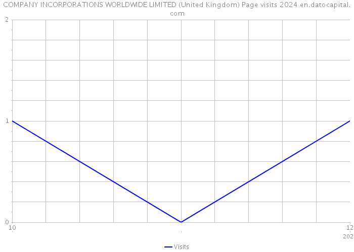 COMPANY INCORPORATIONS WORLDWIDE LIMITED (United Kingdom) Page visits 2024 