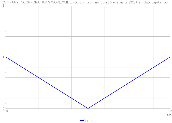 COMPANY INCORPORATIONS WORLDWIDE PLC (United Kingdom) Page visits 2024 