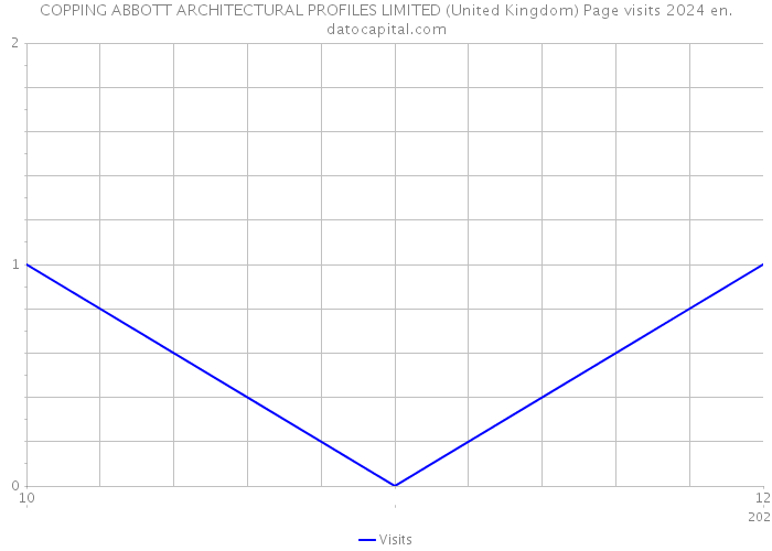 COPPING ABBOTT ARCHITECTURAL PROFILES LIMITED (United Kingdom) Page visits 2024 
