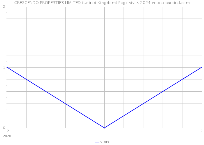 CRESCENDO PROPERTIES LIMITED (United Kingdom) Page visits 2024 