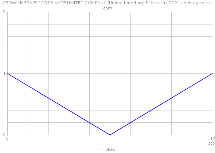 CROWN INFRA BIDCO PRIVATE LIMITED COMPANY (United Kingdom) Page visits 2024 