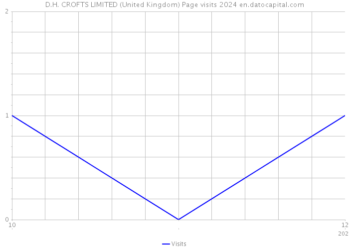 D.H. CROFTS LIMITED (United Kingdom) Page visits 2024 