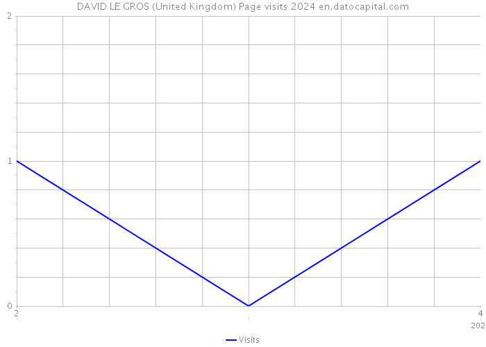 DAVID LE GROS (United Kingdom) Page visits 2024 