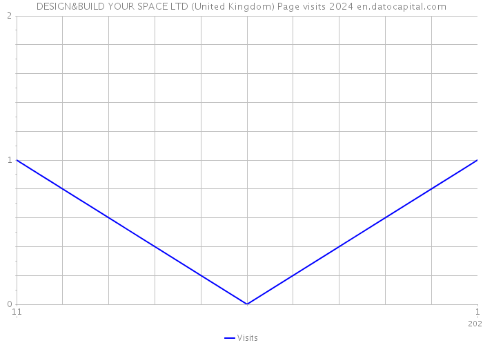 DESIGN&BUILD YOUR SPACE LTD (United Kingdom) Page visits 2024 