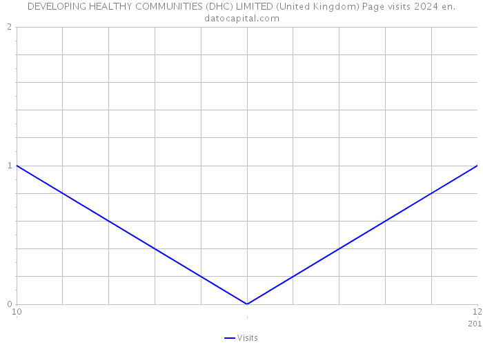 DEVELOPING HEALTHY COMMUNITIES (DHC) LIMITED (United Kingdom) Page visits 2024 