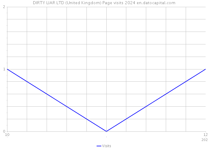 DIRTY LIAR LTD (United Kingdom) Page visits 2024 