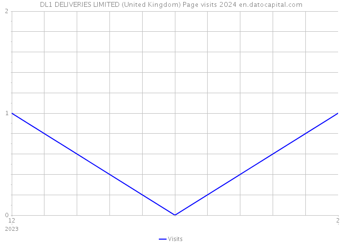 DL1 DELIVERIES LIMITED (United Kingdom) Page visits 2024 