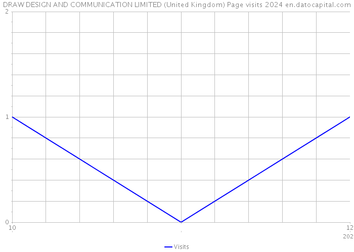 DRAW DESIGN AND COMMUNICATION LIMITED (United Kingdom) Page visits 2024 