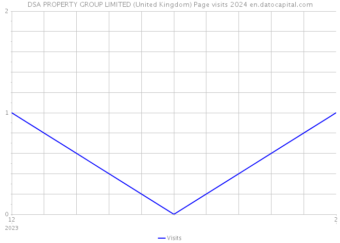 DSA PROPERTY GROUP LIMITED (United Kingdom) Page visits 2024 