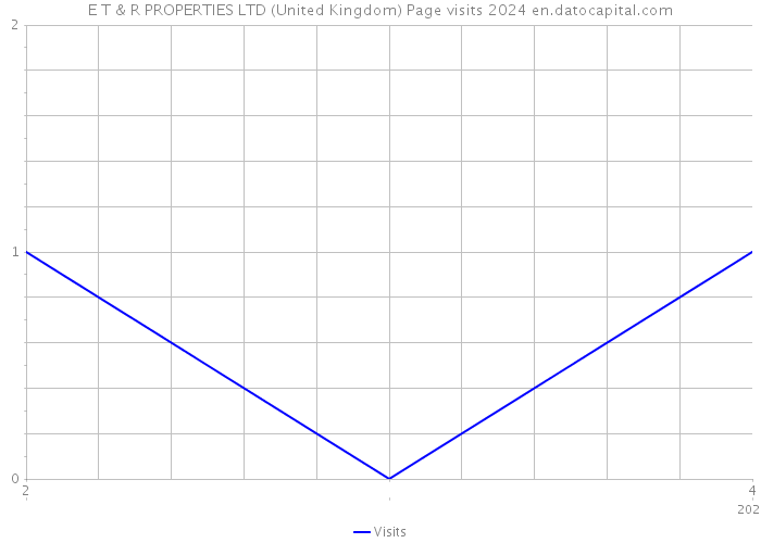 E T & R PROPERTIES LTD (United Kingdom) Page visits 2024 