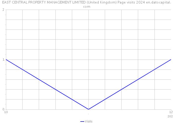 EAST CENTRAL PROPERTY MANAGEMENT LIMITED (United Kingdom) Page visits 2024 