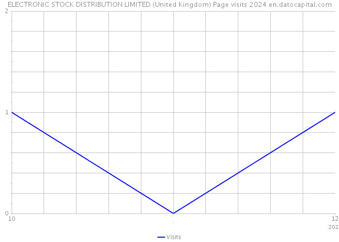ELECTRONIC STOCK DISTRIBUTION LIMITED (United Kingdom) Page visits 2024 