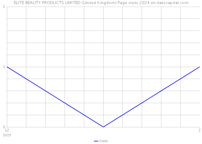 ELITE BEAUTY PRODUCTS LIMITED (United Kingdom) Page visits 2024 