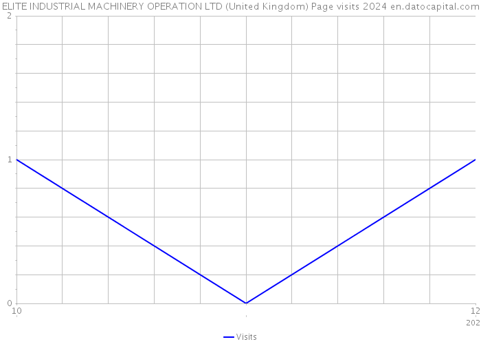 ELITE INDUSTRIAL MACHINERY OPERATION LTD (United Kingdom) Page visits 2024 