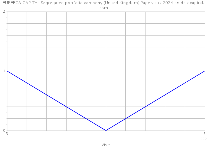 EUREECA CAPITAL Segregated portfolio company (United Kingdom) Page visits 2024 