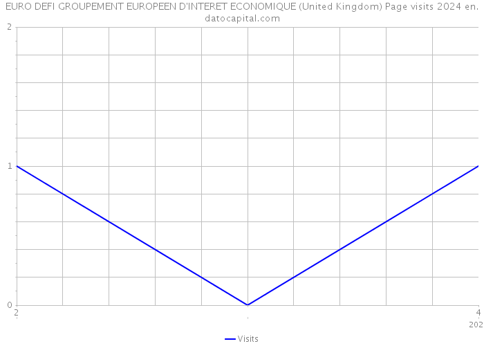 EURO DEFI GROUPEMENT EUROPEEN D'INTERET ECONOMIQUE (United Kingdom) Page visits 2024 