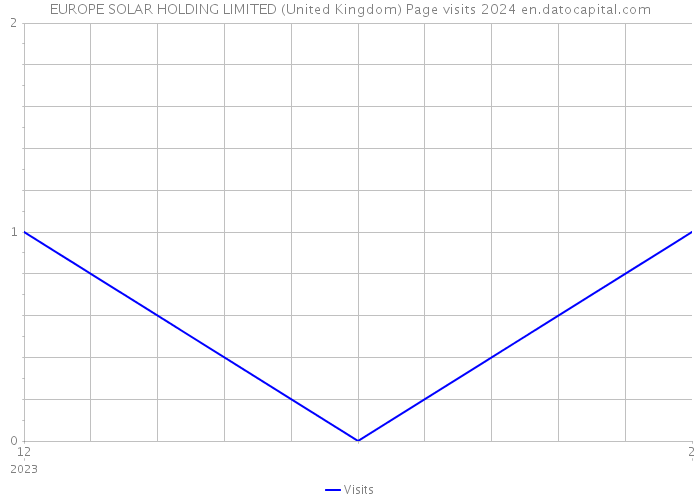 EUROPE SOLAR HOLDING LIMITED (United Kingdom) Page visits 2024 