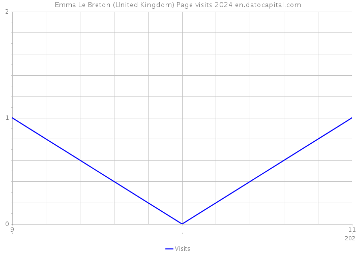 Emma Le Breton (United Kingdom) Page visits 2024 