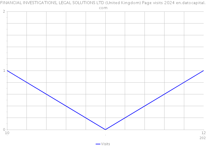 FINANCIAL INVESTIGATIONS, LEGAL SOLUTIONS LTD (United Kingdom) Page visits 2024 