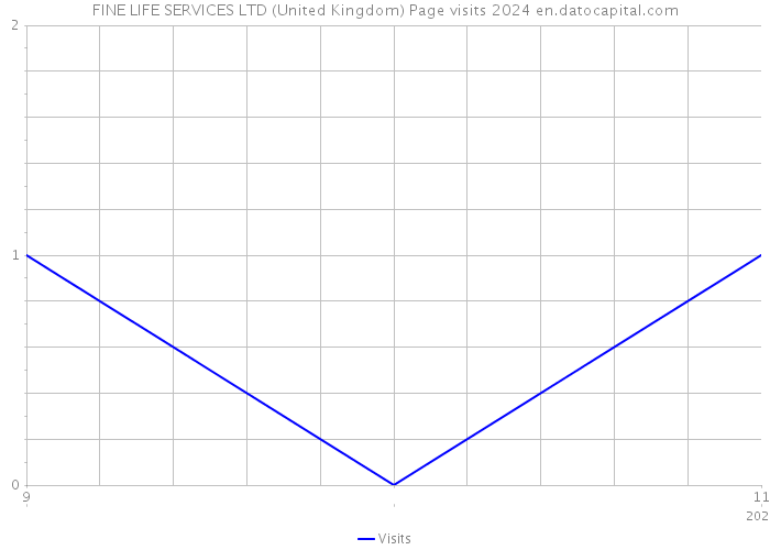 FINE LIFE SERVICES LTD (United Kingdom) Page visits 2024 