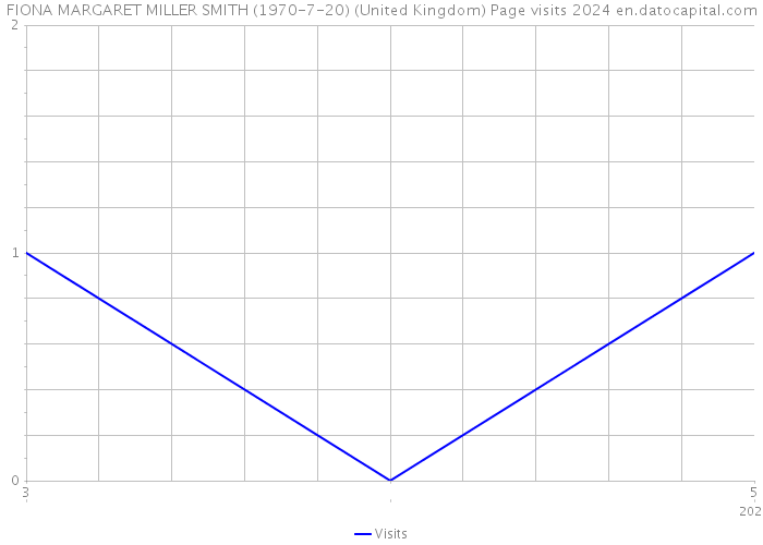FIONA MARGARET MILLER SMITH (1970-7-20) (United Kingdom) Page visits 2024 