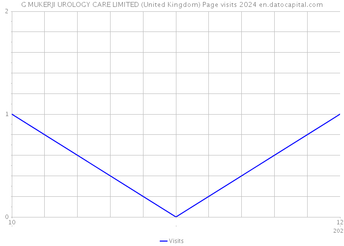 G MUKERJI UROLOGY CARE LIMITED (United Kingdom) Page visits 2024 