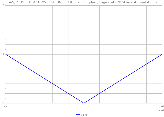 GAS, PLUMBING & SHOWERING LIMITED (United Kingdom) Page visits 2024 