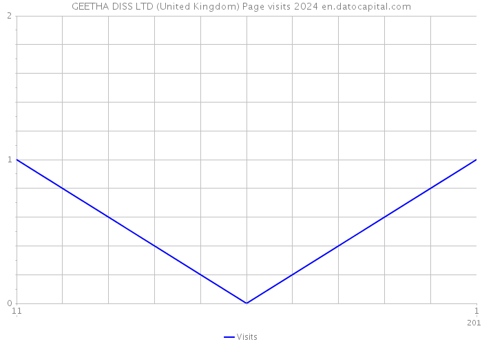 GEETHA DISS LTD (United Kingdom) Page visits 2024 