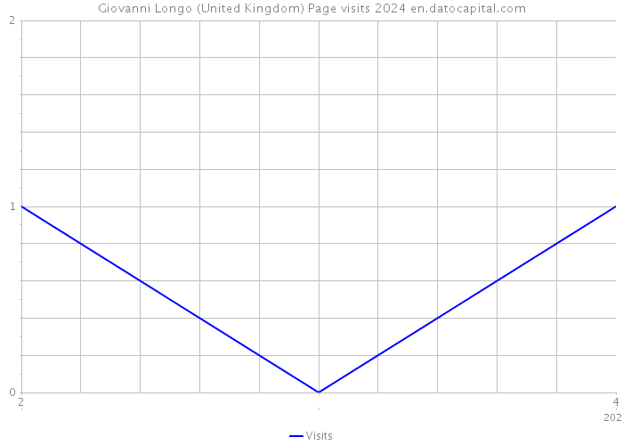 Giovanni Longo (United Kingdom) Page visits 2024 