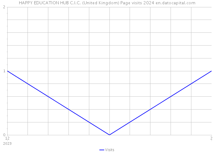 HAPPY EDUCATION HUB C.I.C. (United Kingdom) Page visits 2024 