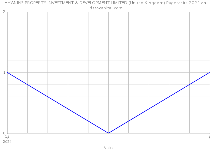 HAWKINS PROPERTY INVESTMENT & DEVELOPMENT LIMITED (United Kingdom) Page visits 2024 