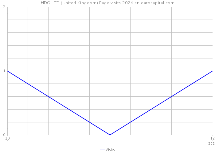 HDO LTD (United Kingdom) Page visits 2024 