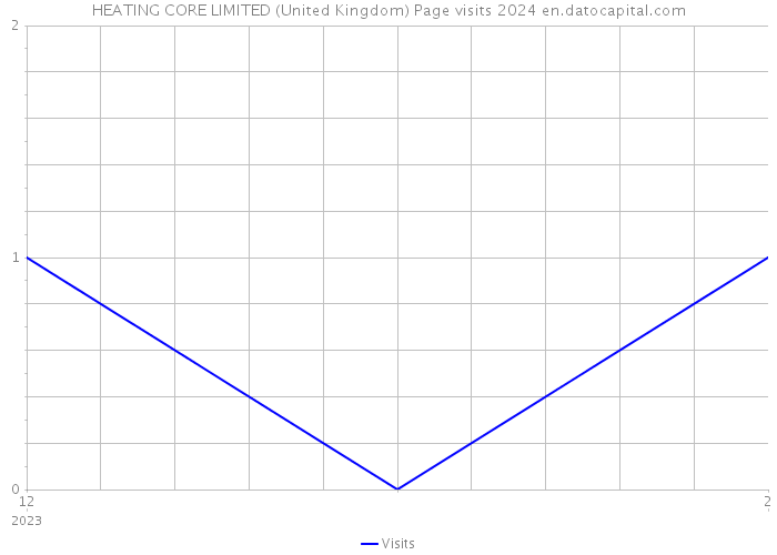 HEATING CORE LIMITED (United Kingdom) Page visits 2024 