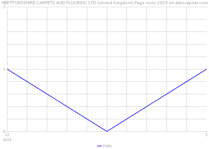 HERTFORDSHIRE CARPETS AND FLOORING LTD (United Kingdom) Page visits 2024 