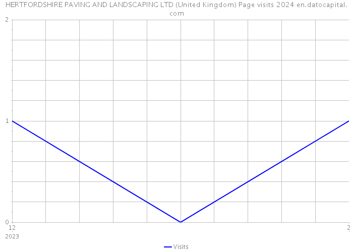 HERTFORDSHIRE PAVING AND LANDSCAPING LTD (United Kingdom) Page visits 2024 