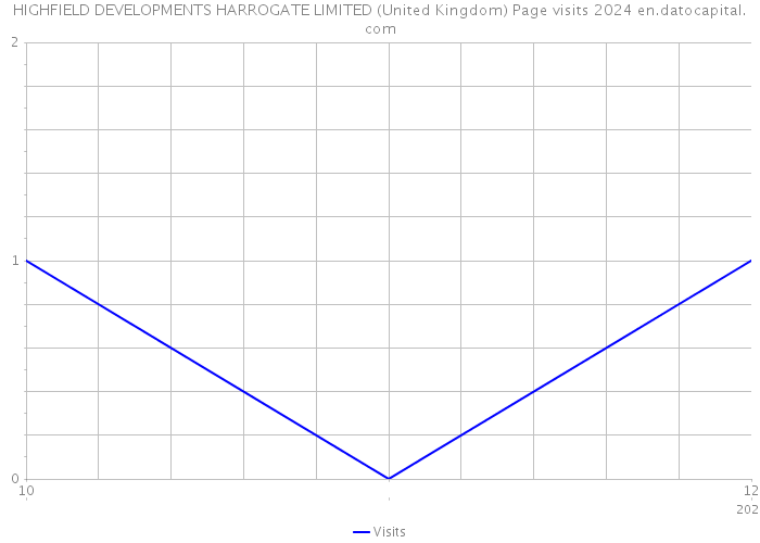 HIGHFIELD DEVELOPMENTS HARROGATE LIMITED (United Kingdom) Page visits 2024 