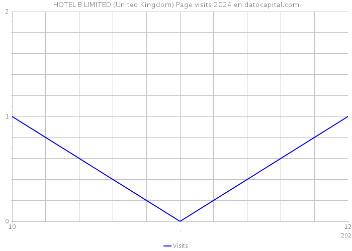 HOTEL B LIMITED (United Kingdom) Page visits 2024 