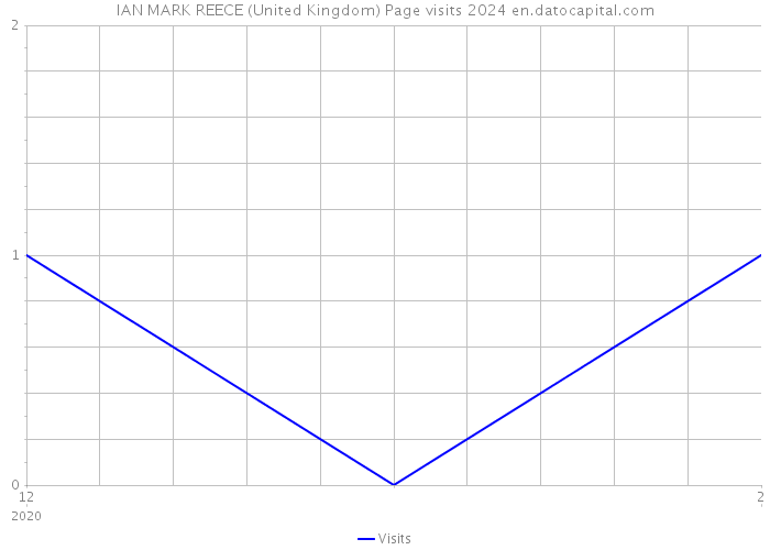 IAN MARK REECE (United Kingdom) Page visits 2024 