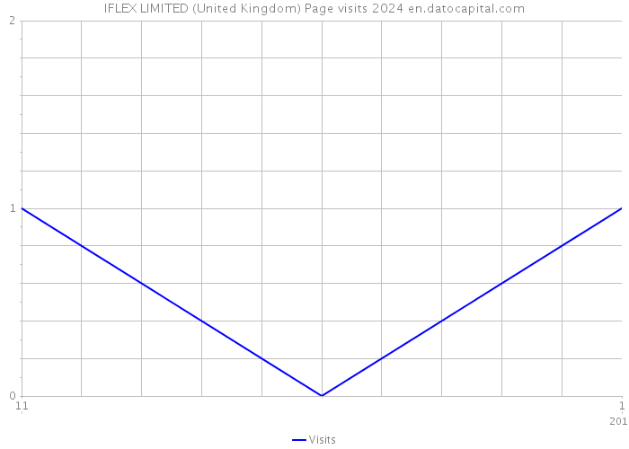IFLEX LIMITED (United Kingdom) Page visits 2024 