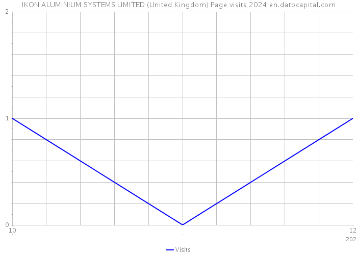 IKON ALUMINIUM SYSTEMS LIMITED (United Kingdom) Page visits 2024 