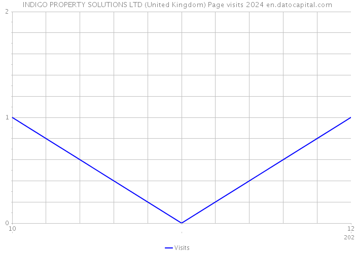 INDIGO PROPERTY SOLUTIONS LTD (United Kingdom) Page visits 2024 