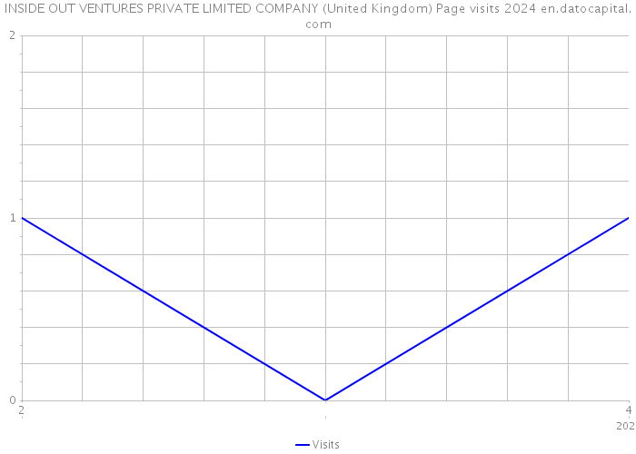 INSIDE OUT VENTURES PRIVATE LIMITED COMPANY (United Kingdom) Page visits 2024 