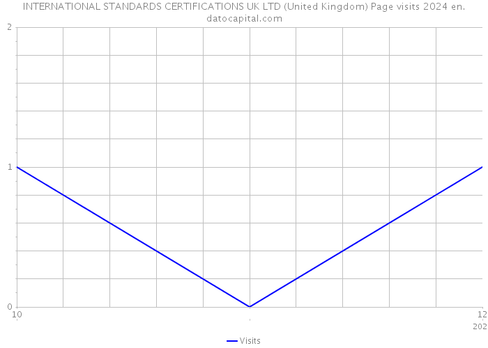 INTERNATIONAL STANDARDS CERTIFICATIONS UK LTD (United Kingdom) Page visits 2024 