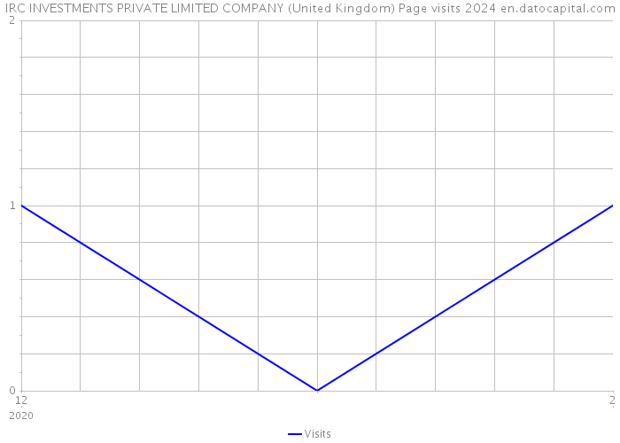 IRC INVESTMENTS PRIVATE LIMITED COMPANY (United Kingdom) Page visits 2024 